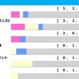 【フェブラリーS／前走ローテ】チャンピオンズC上位馬＋コスタノヴァに黄信号、伏兵陣に好データずらりで波乱の年か