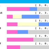 【弥生賞／前走ローテ】アドマイヤクワッズの朝日杯FS組「1.2.1.1」も取りこぼし注意　“勝率42.9％”当確級の素質馬は