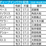 【弥生賞／枠順】少頭数なら断然“外有利”　有力一角は「1.1.3.11」と「6.5.1.6」で明暗分かれる