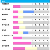【スプリングS／前走ローテ】クレパスキュラーは“連対率66.7%”該当で過去圧勝馬に酷似　唯一2勝の共同通信杯組は「黄信号」