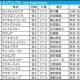 【スプリングS／枠順】7・8枠が好成績も“多頭数なら話は別”　ノーザンF生産3騎が「1.0.0.16」該当