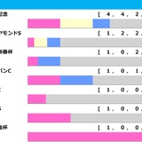 【阪神大賞典／前走ローテ】「出れば半分以上は連対する」無条件で買いの有馬記念組　ダノンシーマの前走芝2000m組は“1勝のみ”