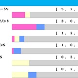 【高松宮記念／前走ローテ】サトノレーヴの香港スプリントは“単回収値194%”ベタ買いOK　穴候補は過去「66万馬券演出」の1400m組