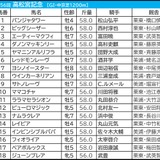【高松宮記念／枠順】人気一角が“馬券内率77.8％”勝ち負け濃厚の好枠GET　パンジャタワーには「0.0.0.8」の逆風