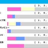 【桜花賞／前走ローテ】スターアニスは「2.2.0.0」で堅軸か　“馬券内率60.0%”のステップを踏む伏兵は警戒