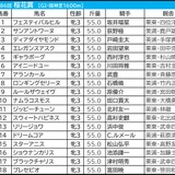 【桜花賞／枠順】伏兵に「連対率55.6％」該当の可能性浮上　7枠インの有力馬3頭が必要な“勝ち切る条件”とは