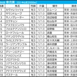 【皐月賞／枠順】ホープフルS上位組は勝ち星ゼロ枠　「4.3.3.9」で高回収“枠×脚質”マッチの伏兵が浮上