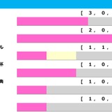 【マイラーズC／前走ローテ】ウォーターリヒトの東京新聞杯組「0.3.2.11」で取りこぼし注意　“勝率60.0％”該当に穴妙味あり