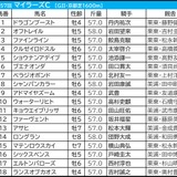 【マイラーズC／枠順】フルゲートの今年はシックスペンスに「0.0.1.8」の試練　“連対率45.5％”単複回収値100超えの軸候補は