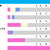 【天皇賞春／前走ローテ】クロワデュノールの大阪杯組は「過去2勝」が強力プッシュ　ヘデントールは“不振データ”に該当