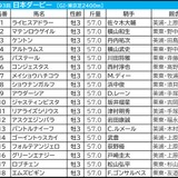【日本ダービー／枠順】アウダーシアは“馬券内率5％”の不振枠　「2.0.3.3」該当で穴は内枠にあり