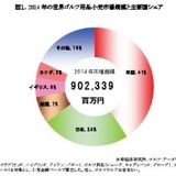 世界ゴルフ用品小売市場の調査…上位5カ国で小売市場規模の82%を占める