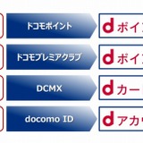 ドコモ、サービスブランドを「d」で統一へ