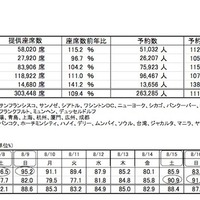 ANA国際線の予約状況