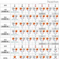 週間天気（西日本、沖縄・奄美）