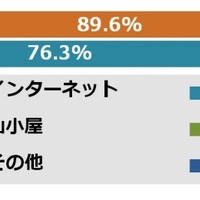 登山の安全意識に関するアンケート…計画書は「必ずしも出さない」が約6割