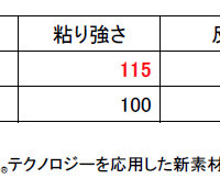 ヨネックス、フレームの表と裏で構造を変えたバドミントンラケット「デュオラ10」