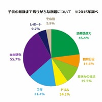 最後まで残りがちな宿題