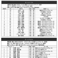 「メニコンカップ2015 日本クラブユースサッカー東西対抗戦（U-15）」 出場選手発表