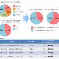 「夏場にアルコールを飲む頻度」と「ビールの熱中症予防効果」