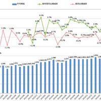 全国平均時給・増減率の推移