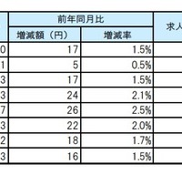 7月度平均賃金のエリア別一覧