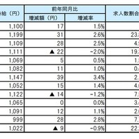 7月度平均賃金の業種別一覧