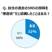 過去のSNS投稿について