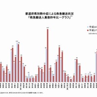 都道府県別熱中症による救急搬送状況（昨年比）