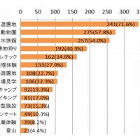 ゴールデンウィークのおでかけ希望場所