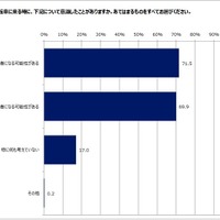 自転車の意識・実態調査…「改正道交法の違反規定」認知度は約7割