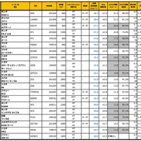 ランキング上位20車種（2015年1月から8月に投稿された燃費データを集計）