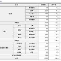 東京都職員採用試験（選考）採用予定者数、キャリア活用採用選考