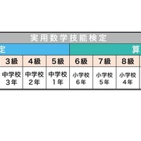 数学検定の級とレベル