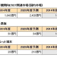 電子黒板、1人1人にタブレット端末…拡大する教育ICT市場、2020年は2,403億円規模に 画像