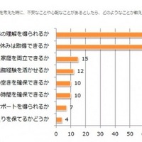 復職することを考えた時に、不安なことや心配なこと