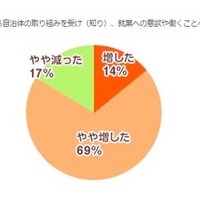 新制度による自治体の取り組みを受け、就業への意欲は増したか