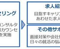 エージェントサービスの利用方法