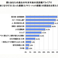 交通事故になりそうになった経験の原因