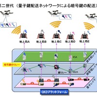 ドローン広域セキュア制御通信システム（第二世代）