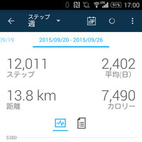 スマートフォンにはGARMINコネクトモバイルというアプリをインストールすることで、データのアップロードや通知機能を使うことができる。もちろん、このアプリでGARMINコネクトにアップロードされたデータを閲覧することも可能だ。