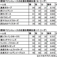 プロ野球の応援合戦…セ・リーグは広島、パ・リーグはソフトバンクが1位 画像