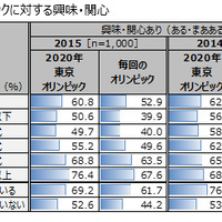 スポーツクライミングに注目が集まる…スポーツ・オリンピック意識調査