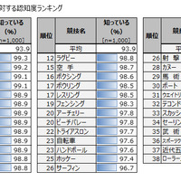 スポーツクライミングに注目が集まる…スポーツ・オリンピック意識調査