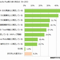 iPhone 6s/6s Plusの購入者の満足ポイント（n=293）