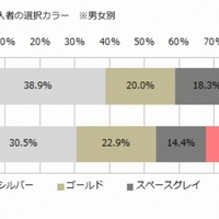 購入者の選択カラー（男女別、n=293）