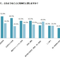 自転車マナー、改善していない…自転車通学についての実態調査