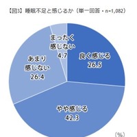 「睡眠不足だと感じる」人は68.8%