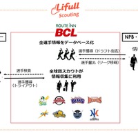 プロ野球独立リーグ「ルートインBCリーグ」がスポーツマッチングサービスを導入