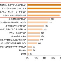 「和食を作るときの悩み」について